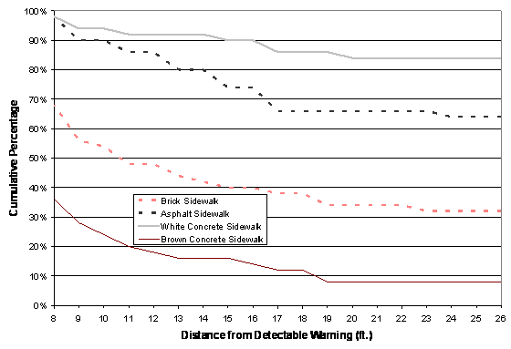 Figure 11. Graph. Brown Concrete Detectable Warning: Percentage of Participants Who Could See the Detectable Warning at Each Distance. The figure shows the percentage of participants who were able to see the detectable warning on each of the simulated sidewalks from distances ranging from 26 feet to 8 feet. There are four lines on the figure; one for each simulated sidewalk color. At 26 feet, 8 percent of participants saw the detectable warning on the brown concrete sidewalk, 32 percent saw it on the brick sidewalk, 64 percent saw it on the asphalt sidewalk, and 84 percent saw it on the white concrete sidewalk. At 8 feet, 36 percent of participants saw the detectable warning on the brown concrete sidewalk, 68 percent saw it on the brick sidewalk, and 96 percent saw it on the asphalt sidewalk and the white concrete sidewalk.