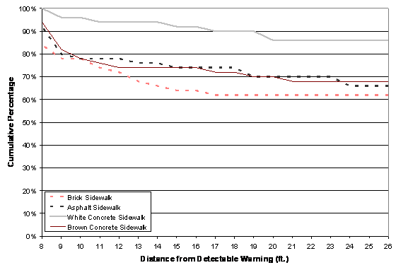 Figure 15. Graph. Bright Red Detectable Warning: Percentage of Participants Who Could See the Detectable Warning at Each Distance. The figure shows the percentage of participants who were able to see the detectable warning on each of the simulated sidewalks from distances ranging from 26 feet to 8 feet. There are four lines on the figure; one for each simulated sidewalk color. At 26 feet, the detectable warning was seen by 62 percent of participants on the brick sidewalk, 66 percent of participants on the asphalt sidewalk, 68 percent of participants on the brown concrete sidewalk, and 86 percent of participants on the white concrete sidewalk. At 8 feet, the detectable warning was seen by 84 percent of participants on the brick sidewalk, 92 percent of the participants on the asphalt sidewalk, 94 percent of participants on the brown concrete sidewalk, and 100 percent of participants on the white concrete sidewalk.