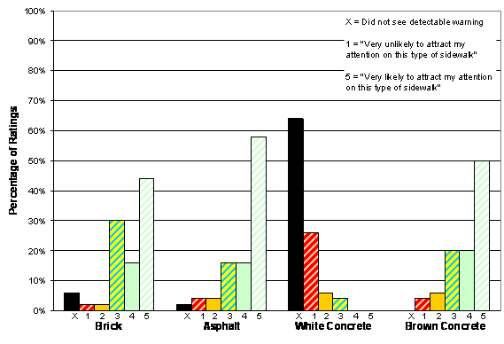 Figure 23. Chart. White Concrete Detectable Warning: Conspicuity Ratings by Sidewalk Type. The figure shows four sets of bars, one set for each simulated sidewalk. Each set has six bars that represent the five options on the conspicuity rating scale plus a bar to represent the percentage of participants who did not see the detectable warning. On the brick sidewalk, 2 percent of participants rated the detectable warning 1, 2 percent rated it 2, 30 percent rated it 3, 16 percent rated it 4, 44 percent rated it 5, and 6 percent did not see it. On the asphalt sidewalk, 4 percent of participants rated the detectable warning 1, 4 percent rated it 2, 16 percent rated it 3, 16 percent rated it 4, 58 percent rated it 5, and 2 percent did not see it. On the white concrete sidewalk, 26 percent of participants rated the detectable warning 1, 6 percent rated it 2, 4 percent rated it 3, 0 percent rated it 4, 0 percent rated it 5, and 64 percent did not see it. On the brown concrete sidewalk, 4 percent of participants rated the detectable warning 1, 6 percent rated it 2, 20 percent rated it 3, 20 percent rated it 4, 50 percent rated it 5, and 0 percent did not see it.