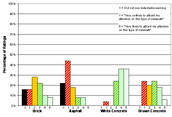 Figure 25. Chart. Dark Gray Detectable Warning: Conspicuity Ratings by Sidewalk Type. The figure shows four sets of bars, one set for each simulated sidewalk. Each set has six bars that represent the five options on the conspicuity rating scale plus a bar to represent the percentage of participants who did not see the detectable warning. On the brick sidewalk, 16 percent of participants rated the detectable warning 1, 38 percent rated it 2, 22 percent rated it 3, 10 percent rated it 4, 8 percent rated it 5, and 16 percent did not see it. On the asphalt sidewalk, 44 percent of participants rated the detectable warning 1, 18 percent rated it 2, 8 percent rated it 3, 8 percent rated it 4, 0 percent rated it 5, and 22 percent did not see it. On the white concrete sidewalk, 4 percent of participants rated the detectable warning 1, 0 percent rated it 2, 24 percent rated it 3, 36 percent rated it 4, 36 percent rated it 5, and 0 percent did not see it. On the brown concrete sidewalk, 24 percent of participants rated the detectable warning 1, 20 percent rated it 2, 24 percent rated it 3, 18 percent rated it 4, 6 percent rated it 5, and 0 percent did not see it.