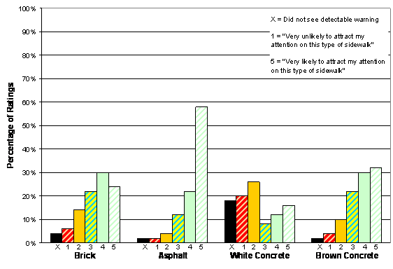 Figure 27. Chart. Pale Yellow Detectable Warning: Conspicuity Ratings by Sidewalk Type. The figure shows four sets of bars, one set for each simulated sidewalk. Each set has six bars that represent the five options on the conspicuity rating scale plus a bar to represent the percentage of participants who did not see the detectable warning. On the brick sidewalk, 6 percent of participants rated the detectable warning 1, 14 percent rated it 2, 22 percent rated it 3, 30 percent rated it 4, 24 percent rated it 5, and 4 percent did not see it. On the asphalt sidewalk, 2 percent of participants rated the detectable warning 1, 4 percent rated it 2, 12 percent rated it 3, 22 percent rated it 4, 58 percent rated it 5, and 2 percent did not see it. On the white concrete sidewalk, 20 percent of participants rated the detectable warning 1, 26 percent rated it 2, 8 percent rated it 3, 12 percent rated it 4, 16 percent rated it 5, and 18 percent did not see it. On the brown concrete sidewalk, 4 percent of participants rated the detectable warning 1, 10 percent rated it 2, 22 percent rated it 3, 30 percent rated it 4, 32 percent rated it 5, and 2 percent did not see it.