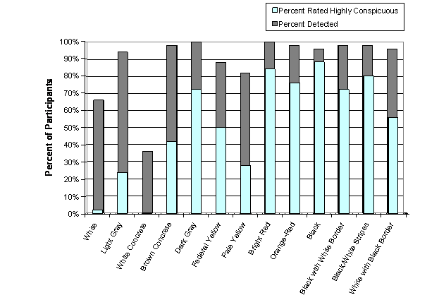 Figure 36. Chart. White Concrete Sidewalk: Percent of Participants Who Saw Each Detectable Warning and Percent Who Rated It Highly Conspicuous. The figure is a bar graph that shows the percentage of participants who visually detected each detectable warning from at least 8 feet away and the percentage of participants who rated each detectable warning highly conspicuous (rating of 4 or 5). The percentages of participants who saw the detectable warnings were 66 percent for the white detectable warning, 94 percent for the light gray detectable warning, 36 percent for the white concrete detectable warning, 98 percent for the brown concrete detectable warning, 100 percent for the dark gray detectable warning, 88 percent for the federal yellow detectable warning, 82 percent for the pale yellow detectable warning, 100 percent for the bright red detectable warning, 98 percent for the orange-red detectable warning, 96 percent for the black detectable warning, 98 percent for the black with white border detectable warning, 98 percent for the black-and-white stripes detectable warning, and 96 percent for the white with black border detectable warning. The percentage of participants who rated the detectable warnings highly conspicuous were 2 percent for the white detectable warning, 24 percent for the light gray detectable warning, 0 percent for the white concrete detectable warning, 42 percent for the brown concrete detectable warning, 72 percent for the dark gray detectable warning, 50 percent for the federal yellow detectable warning, 28 percent for the pale yellow detectable warning, 84 percent for the bright red detectable warning, 76 percent for the orange-red detectable warning, 88 percent for the black detectable warning, 72 percent for the black with white border detectable warning, 80 percent for the black-and-white stripes detectable warning, and 56 percent for the white with black border detectable warning.