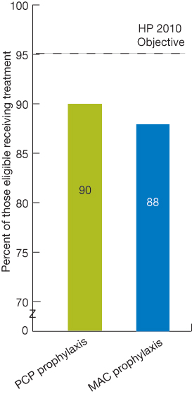 Figure 2.15. Percentage of eligible AIDS patients receiving PCP and MAC prophylaxis, 2002. Select [D] Text Description for details.