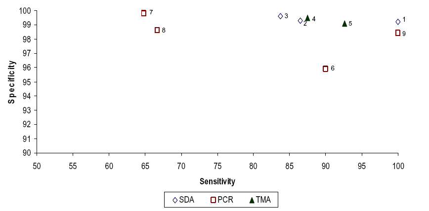 Graph showing sensitivity and specificity of tests using women's urine specimens. Go to Text Description [D] for details.