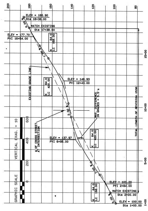 Figure 1: Typical Profile Showing 2% Grade at Intersection
