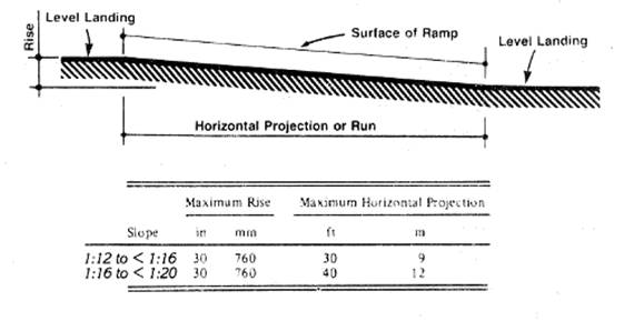 ADAAG Figure showing ramp slope and level landings at the top and bottom.  Table indicates that ramps with slopes less than 1:12 but greater than 1:16 have a maximum horizontal projection of 30 feet and a maximum rise of 30 inches; ramps with a slope less than 1:16 and greater than 1:20 are to have a maximum horizontal projection of 40 feet and a maximum rise of 30 inches.