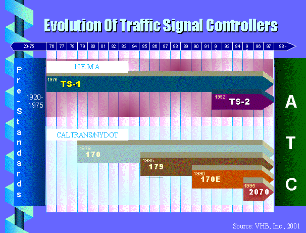 A Timeline Showing The Evolution of Traffic Controller Standards From 1920 to Present.