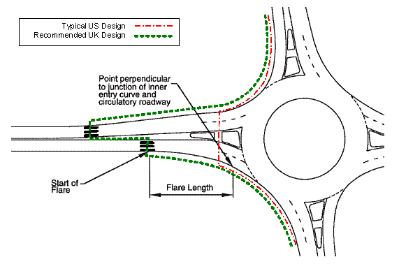 Figure 4.  Photo.  Explanation of flared entry and exit geometry.  This diagram of a standard double lane roundabout illustrates the differences in flare length as practiced in the US versus the UK.  The flare length recommended by the UK is considerably longer on the entry and exit when compared to the US recommended design.