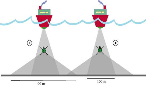 survey configuration designed to produce a full coverage (100 %) image of the sea floor