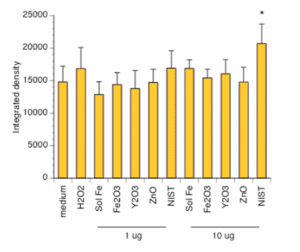 Figure 1. ROS Responses to Laboratory Particles in HAEC Cells