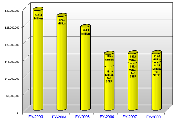 Dollars in millions. FY 2003 $29.4; FY 2004 $27.6; FY 2005 $24.4; FY 2006 $16.5, $11.9 for STEP; FY 2007 $16.6, $12.4 for STEP; FY 2008 $16.7, $12.5 for STEP