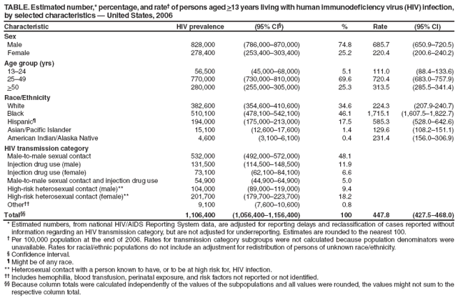 TABLE. Estimated number,* percentage, and rate† of persons aged >13 years living with human immunodeficiency virus (HIV) infection, by selected characteristics — United States, 2006
Characteristic
HIV prevalence
(95% CI§)
%
Rate
(95% CI)
Sex
Male
828,000
(786,000–870,000)
74.8
685.7
(650.9–720.5)
Female
278,400
(253,400–303,400)
25.2
220.4
(200.6–240.2)
Age group (yrs)
13–24
56,500
(45,000–68,000)
5.1
111.0
(88.4–133.6)
25–49
770,000
(730,000–810,000)
69.6
720.4
(683.0–757.9)
>50
280,000
(255,000–305,000)
25.3
313.5
(285.5–341.4)
Race/Ethnicity
White
382,600
(354,600–410,600)
34.6
224.3
(207.9-240.7)
Black
510,100
(478,100–542,100)
46.1
1,715.1
(1,607.5–1,822.7)
Hispanic¶
194,000
(175,000–213,000)
17.5
585.3
(528.0–642.6)
Asian/Pacific Islander
15,100
(12,600–17,600)
1.4
129.6
(108.2–151.1)
American Indian/Alaska Native
4,600
(3,100–6,100)
0.4
231.4
(156.0–306.9)
HIV transmission category
Male-to-male sexual contact
532,000
(492,000–572,000)
48.1
Injection drug use (male)
131,500
(114,500–148,500)
11.9
Injection drug use (female)
73,100
(62,100–84,100)
6.6
Male-to-male sexual contact and injection drug use
54,900
(44,900–64,900)
5.0
High-risk heterosexual contact (male)**
104,000
(89,000–119,000)
9.4
High-risk heterosexual contact (female)**
201,700
(179,700–223,700)
18.2
Other††
9,100
(7,600–10,600)
0.8
Total§§
1,106,400
(1,056,400–1,156,400)
100
447.8
(427.5–468.0)
* Estimated numbers, from national HIV/AIDS Reporting System data, are adjusted for reporting delays and reclassification of cases reported without information regarding an HIV transmission category, but are not adjusted for underreporting. Estimates are rounded to the nearest 100.
† Per 100,000 population at the end of 2006. Rates for transmission category subgroups were not calculated because population denominators were unavailable. Rates for racial/ethnic populations do not include an adjustment for redistribution of persons of unknown race/ethnicity.
§ Confidence interval.
¶ Might be of any race.
** Heterosexual contact with a person known to have, or to be at high risk for, HIV infection.
†† Includes hemophilia, blood transfusion, perinatal exposure, and risk factors not reported or not identified.
§§ Because column totals were calculated independently of the values of the subpopulations and all values were rounded, the values might not sum to the respective column total.