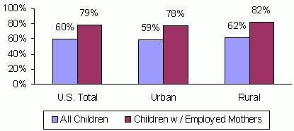 Figure 1: Percent of Children Age 0 to 5 Not Yet in Kindergarten in Non-Parental Care at Least Once a Week. See text for data and explanation.