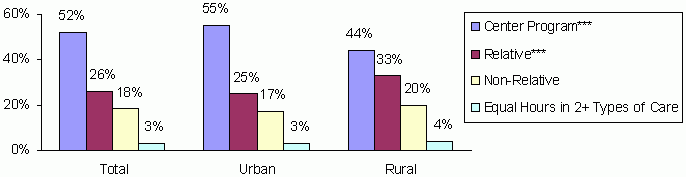 Figure 2a: Percent Distribution of Primary Care Arrangements for Children Age 0 to 5 and Not Yet in Kindergarten Participating in Weekly Non-Parental Care. See text for explanation and data.