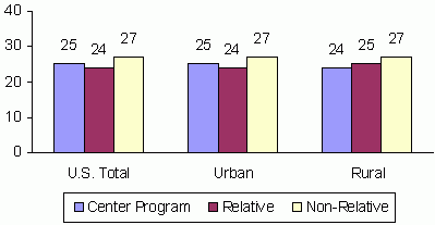 Figure 3a: Average Number of Hours in Care per Week for Chldren Age 0 to 5 and Not Yet in Kindergarten. See text for explanation and data.