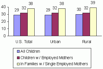Figure 3b: Average Number of Hours in Care per Week for Children Age 0 to 5 and Not Yet in Kindergarten. See text for explanation and data.