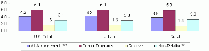 Figure 5: Mean Number of Children per Adult Provider for Children Under Age 6 and Not Yet in Kindergarten. See text for explanation and data.