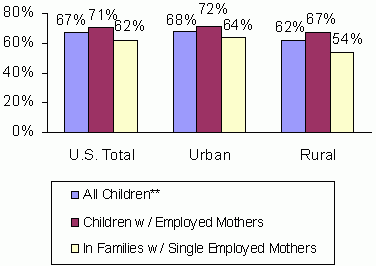 Figure 6: Percent of Children Age 0 to 5 and Not Yet in Kindergarten in Weekly Non-Parental Care Arrangements Whose Families Make Payments Toward the Cost of Their Care. See text for explanation and data.