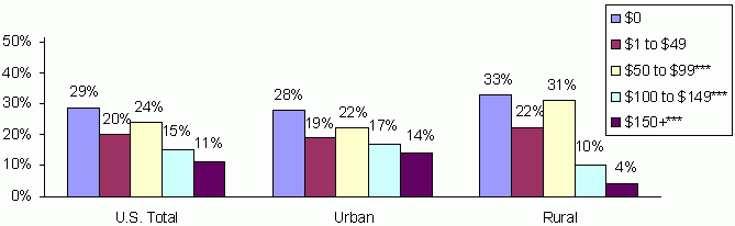 Figure 7: Percent Distribution of Children Age 0 to 5 and Not Yet in Kindergartenin Categories Based on Out-of-Pocket Fees Paid by the Families Toward Their Weekly Child Care Expenses (Restricted to Children with Employed Mothers). See text for explanation and data.