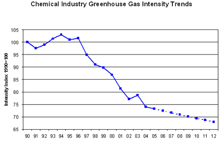 Chemical Industry Greenhouse Gas Intensity Trends