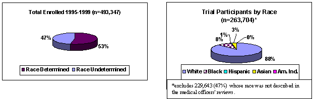 Figure 1. Total Enrolled 1995-1999; Figure 2. Trial Participants by Race