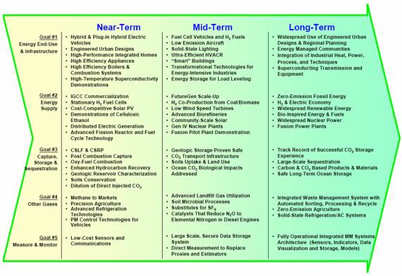 CCTP Roadmap for Climate Change Technology Development