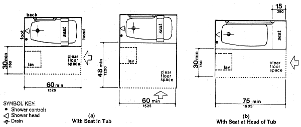 Fig. 33(a)  With Seat in Tub.  If the approach is parallel to the bathtub, a 30 inch (760 mm) minimum width by 60 inch (1525 mm) minimum length clear space is required alongside the bathtub.  If the approach is perpendicular to the bathtub, a 48 inch (1220 mm) minimum width by 60 inch (1525 mm) minimum length clear space is required. Fig. 33(b)  With Seat at Head of Tub.  If the approach is parallel to the bathtub, a 30 inch (760 mm) minimum width by 75 inch (1905 mm) minimum length clear space is required alongside the bathtub.  The seat width must be 15 inches (380 mm) and must extend the full width of the bathtub.