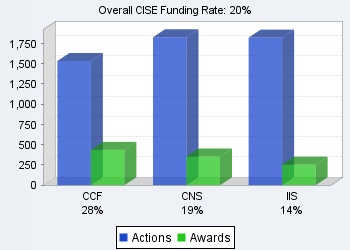 CISE funding rates chart