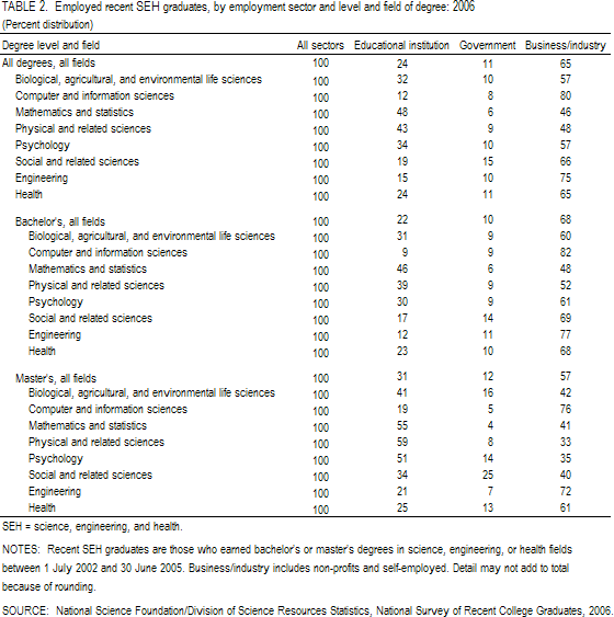 TABLE 2. Employed recent SEH graduates, by employment sector and level and field of degree: 2006.