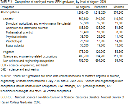 TABLE 3. Occupations of employed recent SEH graduates, by level of degree: 2006.