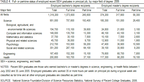 TABLE 4. Full- or part-time status of employed recent SEH graduates in principal job, by major field of degree: 2006.