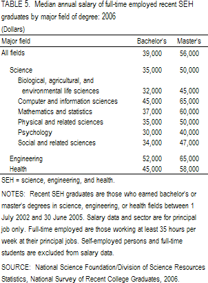 TABLE 5. Median annual salary of full-time employed recent SEH graduates by major field of degree: 2006.