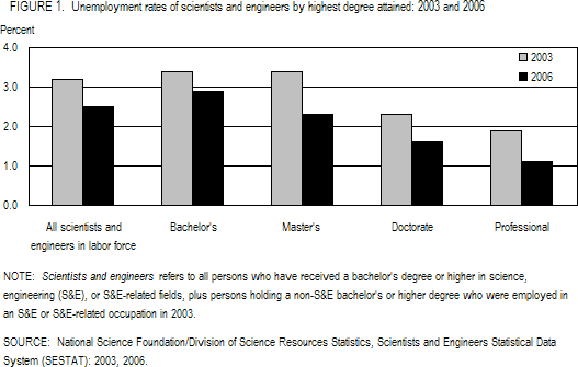 FIGURE 1. Unemployment rates of scientists and engineers by highest degree attained: 2003 and 2006.