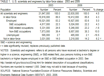 TABLE 1. U.S. scientists and engineers by labor force status: 2003 and 2006.