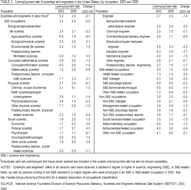 TABLE 2. Unemployment rate of scientists and engineers in the United States, by occupation: 2003 and 2006.