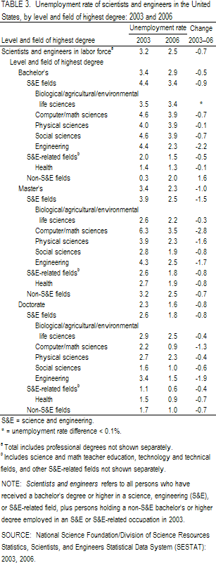 TABLE 3. Unemployment rate of scientists and engineers in the United States, by level and field of highest degree: 2003 and 2006.