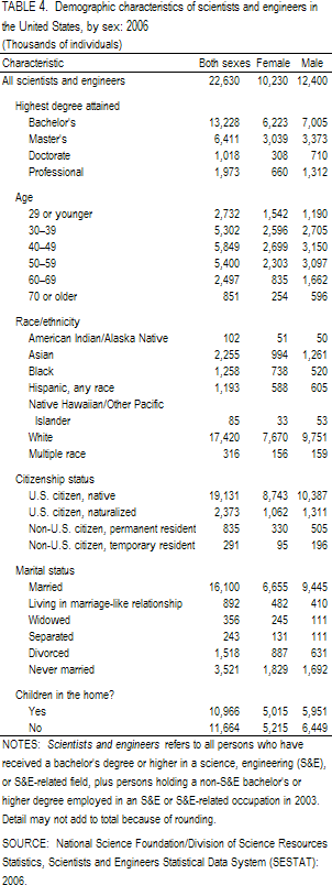 TABLE 4. Demographic characteristics of scientists and engineers in the United States, by sex: 2006.