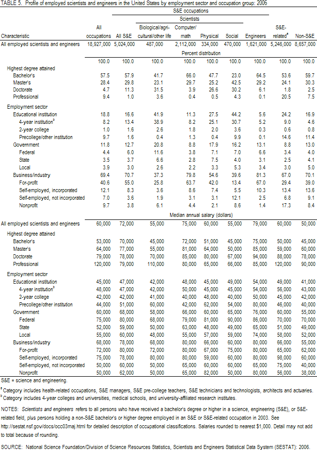 TABLE 5. Profile of employed scientists and engineers in the United States by employment sector and occupation group: 2006.