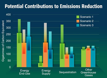 Potential contributions to emissions reduction 