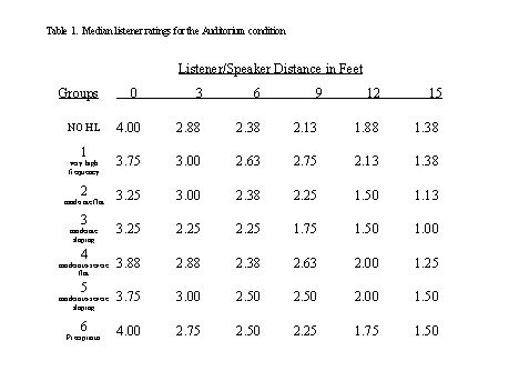 Table 1 Median listener ratings for the auditorim condition