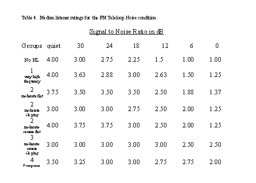Table 4 Median listener ratings for the FM tabletop noise condition