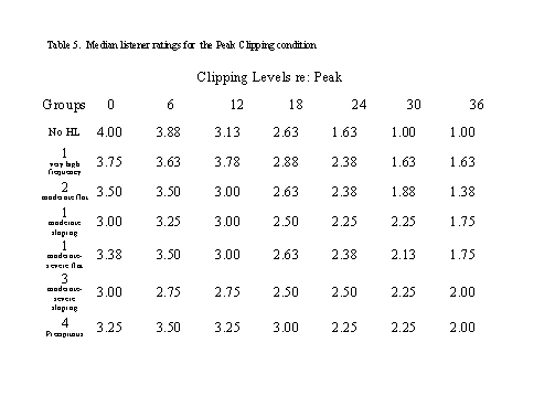 Table 5 Median listener ratings for the peak clipping condition