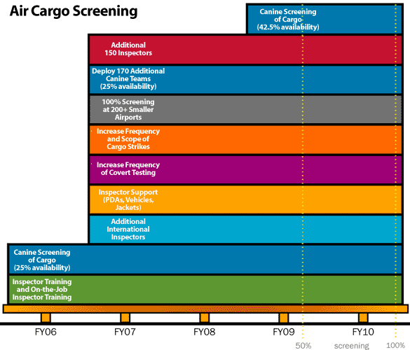 Graph showing how 100% air cargo screening to be completed by Fiscal Year 2010.