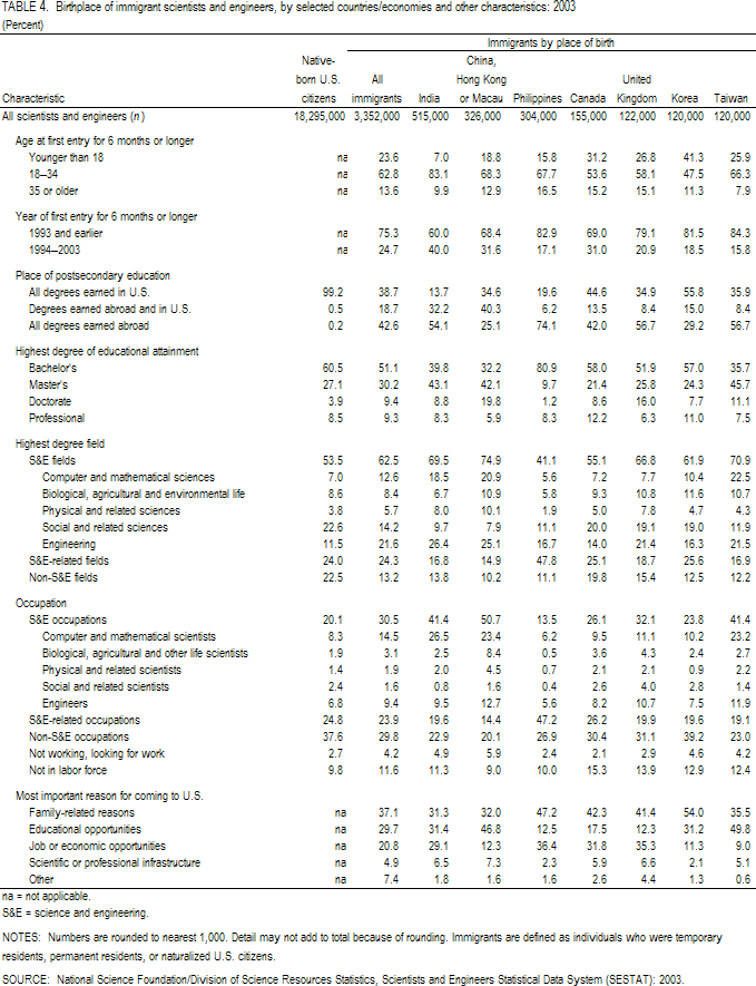 TABLE 4. Birthplace of immigrant scientists and engineers, by selected countries/economies and other characteristics: 2003.