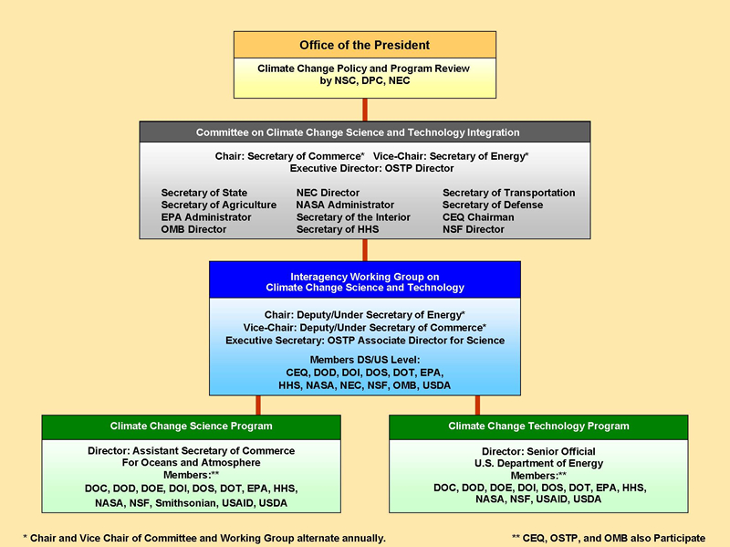 CCCSTI--OrgChart--2008