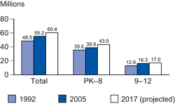 Figure A. Actual and projected numbers for elementary and secondary enrollment, total and by grade level: Selected years, 1992–2017