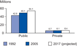 Figure B. Actual and projected numbers for elementary and secondary enrollment, by control of school: Selected years, 1992–2017 