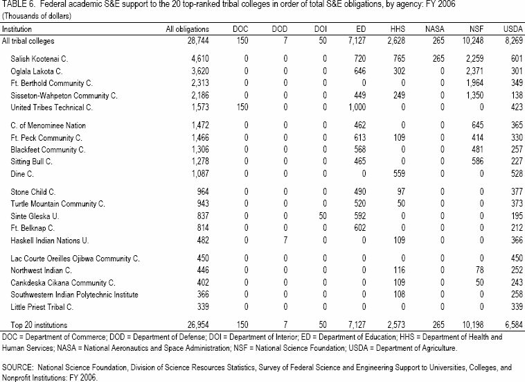 TABLE 6. Federal academic S&E support to the 20 top-ranked tribal colleges in order of total S&E obligations, by agency: FY 2006.