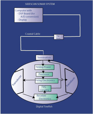 Sonar schematic