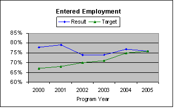 Chart: Strategic Goal 4 - Entered employment